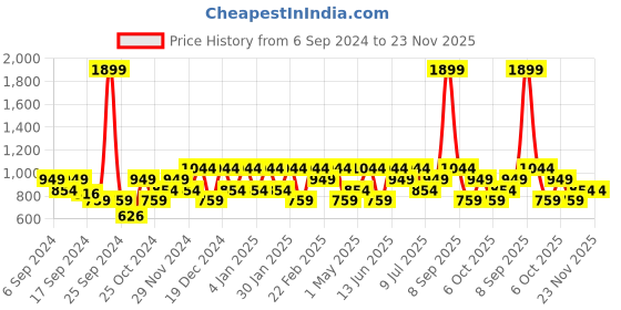 myntra.com Mezposh Beige & Red Ethnic Motifs 6-Seater Table Runner mezposh Price History Graph from 6 Sep 2024 to 22 Nov 2025
