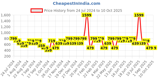 myntra.com Mezposh Beige Set of 2 Checked Square Cushion Covers mezposh Price History Graph from 24 Jul 2024 to 10 Oct 2025
