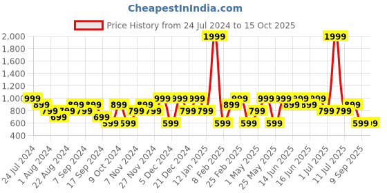 myntra.com Mezposh Beige Set of 2 Solid Square Cushion Covers mezposh Price History Graph from 24 Jul 2024 to 14 Oct 2025