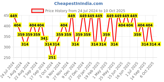 myntra.com Mezposh Beige Set of Single Checked Square Cushion Covers mezposh Price History Graph from 24 Jul 2024 to 9 Oct 2025