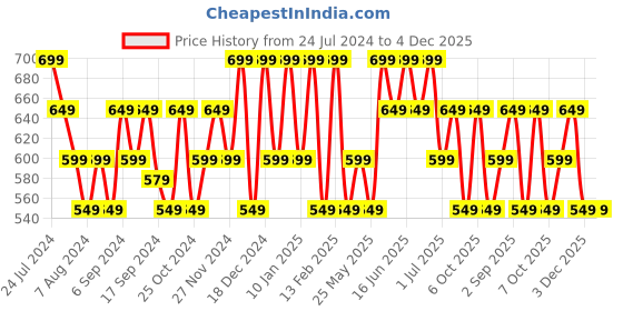 myntra.com Mezposh Black & Multi Geometric Velvet Square Cushion Cover mezposh Price History Graph from 24 Jul 2024 to 4 Dec 2025