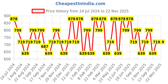 myntra.com Mezposh Black & White Set of 2 Ethnic Motifs Square Cushion Covers mezposh Price History Graph from 24 Jul 2024 to 22 Nov 2025