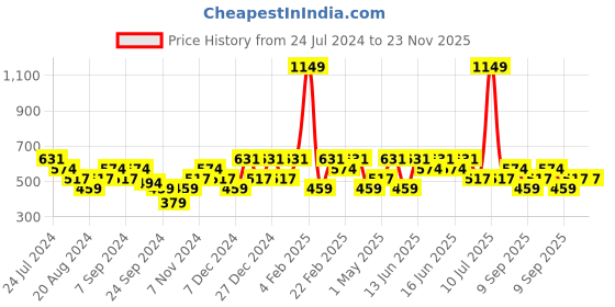 myntra.com Mezposh Black & White Single Geometric Square Cushion Cover mezposh Price History Graph from 24 Jul 2024 to 22 Nov 2025