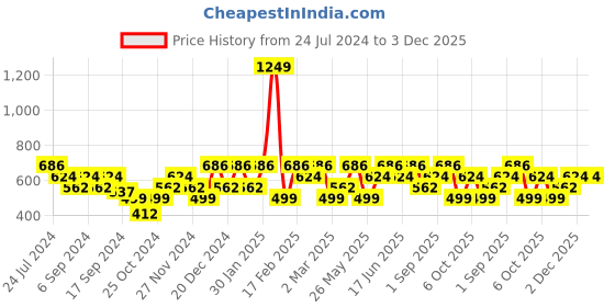 myntra.com Mezposh Blue & Black Quirky Square Cushion Covers mezposh Price History Graph from 24 Jul 2024 to 2 Dec 2025
