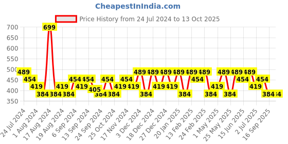 myntra.com Mezposh Blue & Multi Checked Square Cushion Cover mezposh Price History Graph from 24 Jul 2024 to 13 Oct 2025