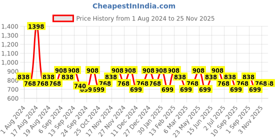 myntra.com Mezposh Blue & Pink 2 Pcs Checked Square Cushion Covers mezposh Price History Graph from 1 Aug 2024 to 24 Nov 2025