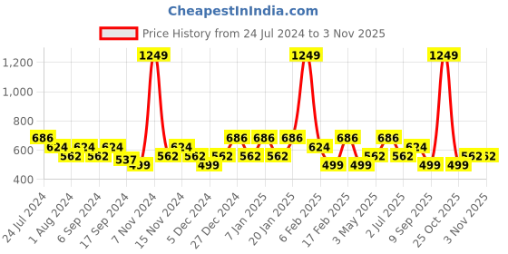 myntra.com Mezposh Blue & White Floral Satin Round Cushion Covers mezposh Price History Graph from 24 Jul 2024 to 1 Nov 2025