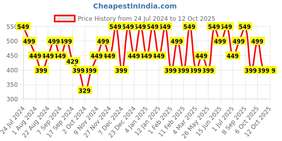 myntra.com Mezposh Blue & White Set of Single Checked Square Cushion Covers mezposh Price History Graph from 24 Jul 2024 to 12 Oct 2025