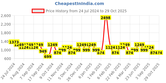 myntra.com Mezposh Blue Set of 2 Embellished Satin Round Cushion Covers mezposh Price History Graph from 24 Jul 2024 to 29 Oct 2025