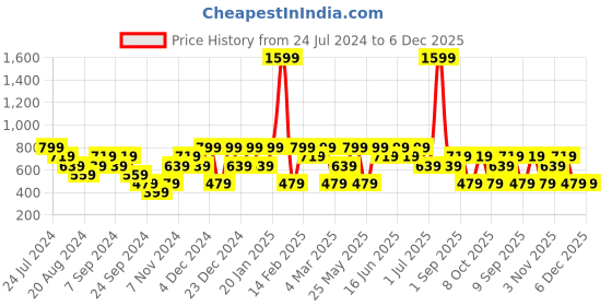 myntra.com Mezposh Blue Set of 2 Embroidered Square Cushion Covers mezposh Price History Graph from 24 Jul 2024 to 5 Dec 2025