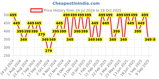 myntra.com Mezposh Coffee Brown & White Set of Single Striped Square Cushion Covers mezposh Price History Graph from 24 Jul 2024 to 17 Oct 2025