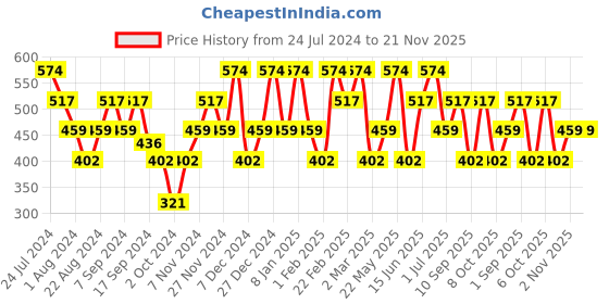 myntra.com Mezposh Coffee Brown Set of Single Solid Square Cushion Covers mezposh Price History Graph from 24 Jul 2024 to 20 Nov 2025