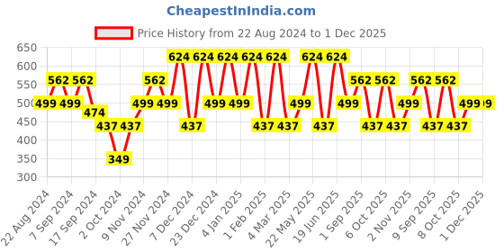 myntra.com Mezposh Coffee Brown Set of Single Solid Square Cushion Covers mezposh Price History Graph from 22 Aug 2024 to 1 Dec 2025