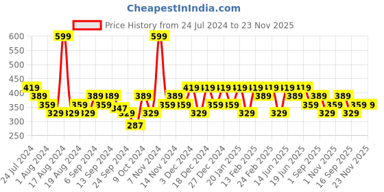 myntra.com MEZPOSH Cream & Multi Floral Square Cushion Covers mezposh Price History Graph from 24 Jul 2024 to 23 Nov 2025