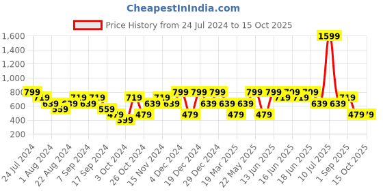 myntra.com Mezposh Cream-Coloured & Blue Set of 2 Tasselled Square Cushion Covers mezposh Price History Graph from 24 Jul 2024 to 15 Oct 2025