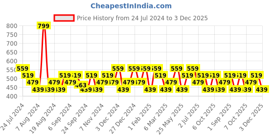 myntra.com Mezposh Cream-Coloured & Brown Geometric Cotton Square Cushion Cover mezposh Price History Graph from 24 Jul 2024 to 3 Dec 2025