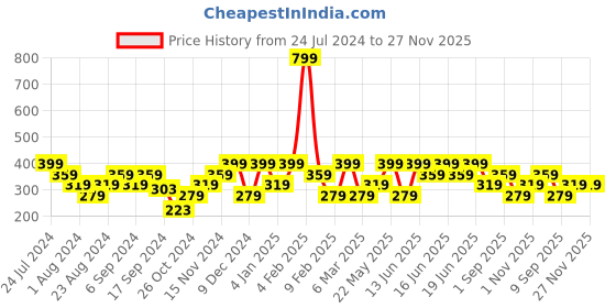 myntra.com Mezposh Cream-Coloured Geometric Satin Square Cushion Covers mezposh Price History Graph from 24 Jul 2024 to 27 Nov 2025