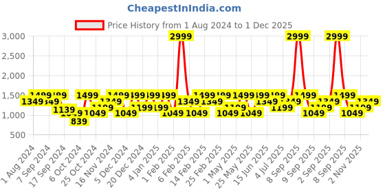 myntra.com Mezposh Cream-Coloured Solid Cotton Chambray 4-Seater Table Cover mezposh Price History Graph from 1 Aug 2024 to 1 Dec 2025