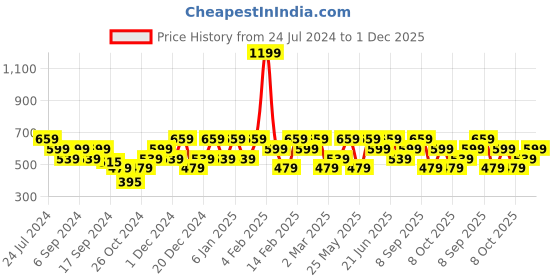 myntra.com Mezposh Floral Square Cushion Covers mezposh Price History Graph from 24 Jul 2024 to 1 Dec 2025