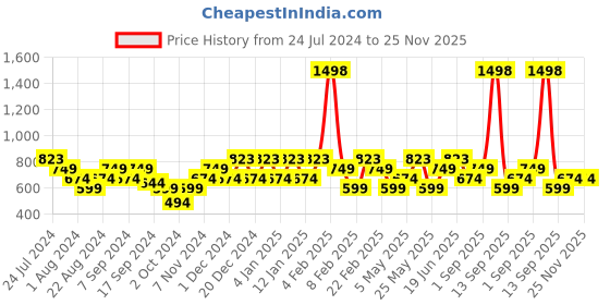 myntra.com Mezposh Fluorescent Green & Blue Set of 2 Ethnic Motifs Square Cushion Covers mezposh Price History Graph from 24 Jul 2024 to 25 Nov 2025