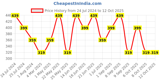 myntra.com Mezposh Geometric Square Cushion Covers mezposh Price History Graph from 24 Jul 2024 to 12 Oct 2025