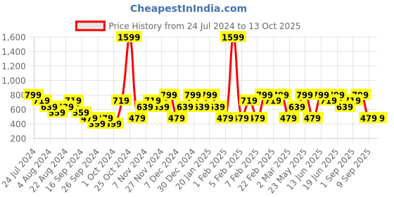 myntra.com Mezposh Green & Beige Printed 4-Seater Table Runner mezposh Price History Graph from 24 Jul 2024 to 13 Oct 2025