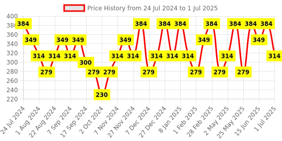 myntra.com Mezposh Green & Black Set of Single Abstract Square Cushion Covers mezposh Price History Graph from 24 Jul 2024 to 1 Jul 2025