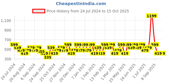 myntra.com Mezposh Green & Brown Checked 6 Seater Table Runner mezposh Price History Graph from 24 Jul 2024 to 15 Oct 2025
