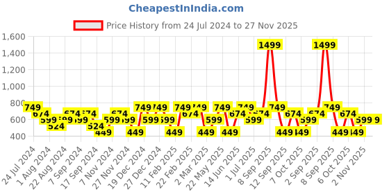 myntra.com Mezposh Green & Grey Quirky Square Cushion Covers mezposh Price History Graph from 24 Jul 2024 to 27 Nov 2025