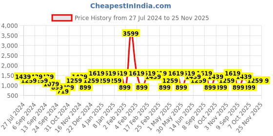 myntra.com Mezposh Grey & Beige Floral Digital Printed Rectangle 6 Seater Table Cover mezposh Price History Graph from 27 Jul 2024 to 25 Nov 2025