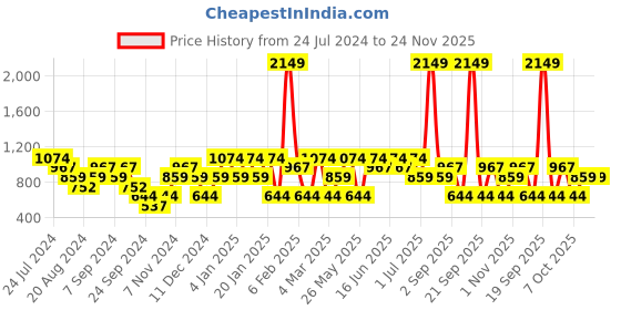 myntra.com Mezposh Grey & Black Set of 2 Square Cushion Covers mezposh Price History Graph from 24 Jul 2024 to 23 Nov 2025