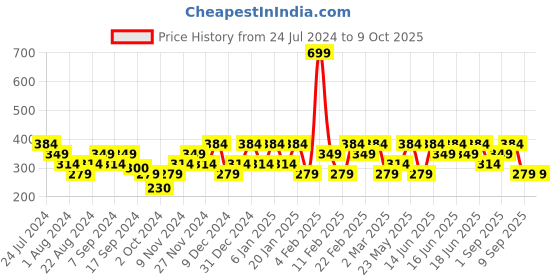 myntra.com Mezposh Grey & Black Set of Single Checked Square Cushion Covers mezposh Price History Graph from 24 Jul 2024 to 8 Oct 2025
