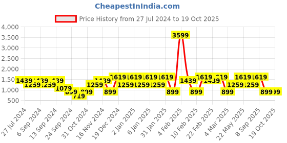 myntra.com Mezposh Grey & Blue Floral Printed Rectangular Table Cover mezposh Price History Graph from 27 Jul 2024 to 18 Oct 2025