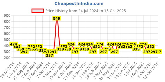 myntra.com Mezposh Grey & Navy Blue Set of Single Self Design Square Cushion Covers mezposh Price History Graph from 24 Jul 2024 to 12 Oct 2025