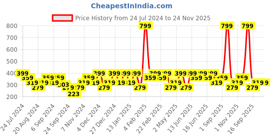 myntra.com Mezposh Grey & Pink Ethnic Motifs Printed Square Cushion Covers mezposh Price History Graph from 24 Jul 2024 to 23 Nov 2025