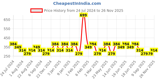 myntra.com Mezposh Grey Set of Single Checked Round Cushion Covers mezposh Price History Graph from 24 Jul 2024 to 26 Nov 2025