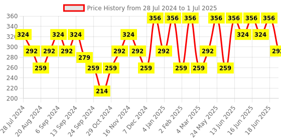 myntra.com Mezposh Grey Set of Single Checked Square Cushion Covers mezposh Price History Graph from 28 Jul 2024 to 1 Jul 2025