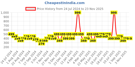myntra.com Mezposh Grey Single Self Design Square Cushion Covers mezposh Price History Graph from 24 Jul 2024 to 22 Nov 2025