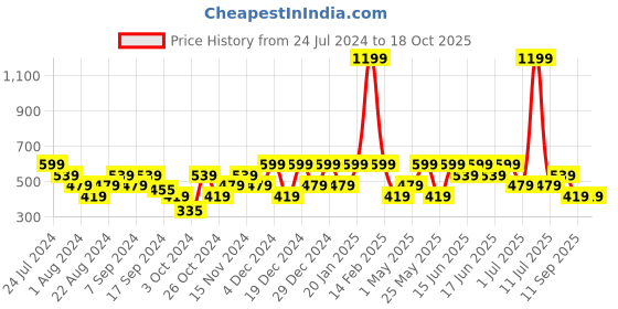 myntra.com Mezposh Grey Single Solid Square Cushion Cover mezposh Price History Graph from 24 Jul 2024 to 18 Oct 2025