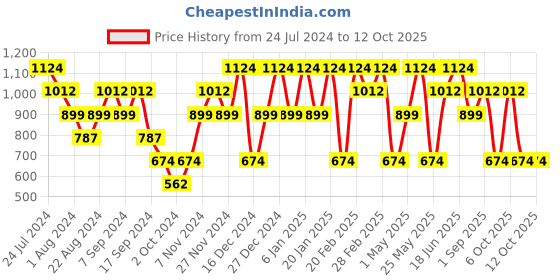 myntra.com Mezposh Maroon & Black Set of 2 Solid Square Cushion Covers mezposh Price History Graph from 24 Jul 2024 to 12 Oct 2025