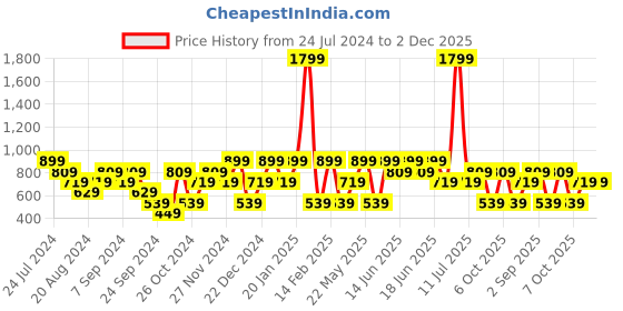 myntra.com Mezposh Maroon Set of 2 Striped Square Cushion Covers mezposh Price History Graph from 24 Jul 2024 to 2 Dec 2025