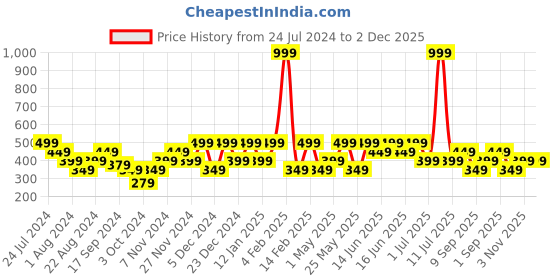 myntra.com Mezposh Maroon Set of Single Striped Square Cushion Covers mezposh Price History Graph from 24 Jul 2024 to 2 Dec 2025