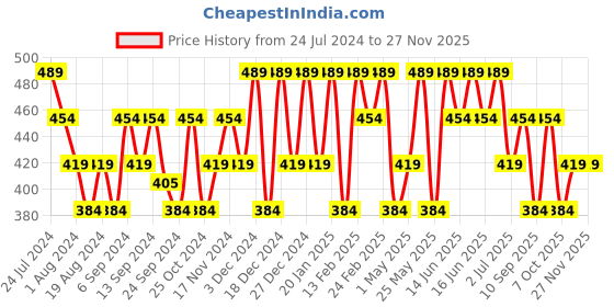 myntra.com Mezposh Multicolored Cotton Square Cushion Covers mezposh Price History Graph from 24 Jul 2024 to 25 Nov 2025