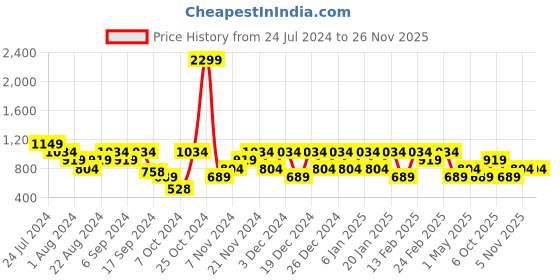 myntra.com Mezposh Multicoloured Chevron Printed Polycotton 6-Seater Table Runner mezposh Price History Graph from 24 Jul 2024 to 24 Nov 2025