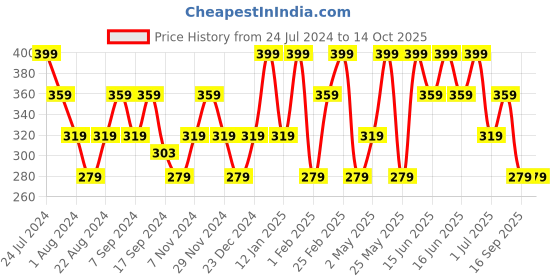 myntra.com Mezposh Multicoloured Quirky Square Cushion Covers mezposh Price History Graph from 24 Jul 2024 to 14 Oct 2025