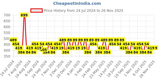 myntra.com MEZPOSH Natural & Multi Ethnic Motifs Square Cushion Cover mezposh Price History Graph from 24 Jul 2024 to 25 Nov 2025