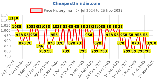 myntra.com Mezposh Off White & Black 2 Pcs Striped Square Cushion Covers mezposh Price History Graph from 24 Jul 2024 to 24 Nov 2025