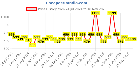 myntra.com Mezposh Off White & Blue Quirky Bird Embroidered Round Cotton Cushion Covers mezposh Price History Graph from 24 Jul 2024 to 18 Nov 2025