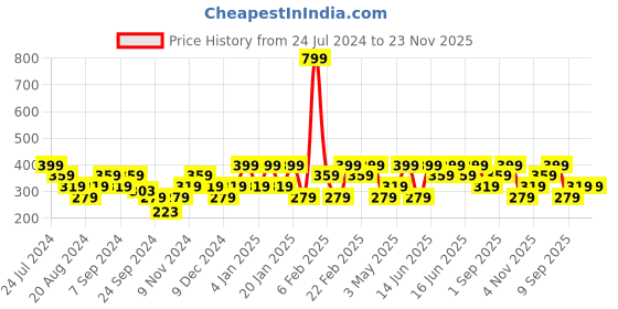 myntra.com Mezposh Off-White & Blue Set of Single Geometric Square Cushion Covers mezposh Price History Graph from 24 Jul 2024 to 23 Nov 2025