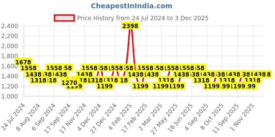myntra.com Mezposh Off White & Green 2 Pcs Embroidered Square Cushion Covers mezposh Price History Graph from 24 Jul 2024 to 2 Dec 2025